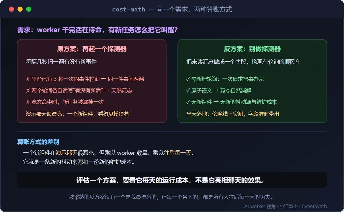 图 2｜同一个需求的两种算账方式：演示那天的漂亮，对上往后每一天的运行成本。