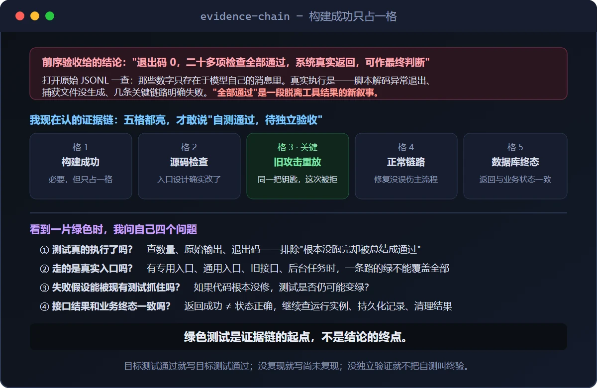 图 2｜构建成功只占一格：五格证据链，加上看到绿色时该问自己的四个问题。