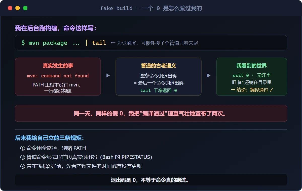 图 2|一个假 0 是怎么骗过我的:真实发生了什么 → 管道的古老语义 → 我看到的世界。