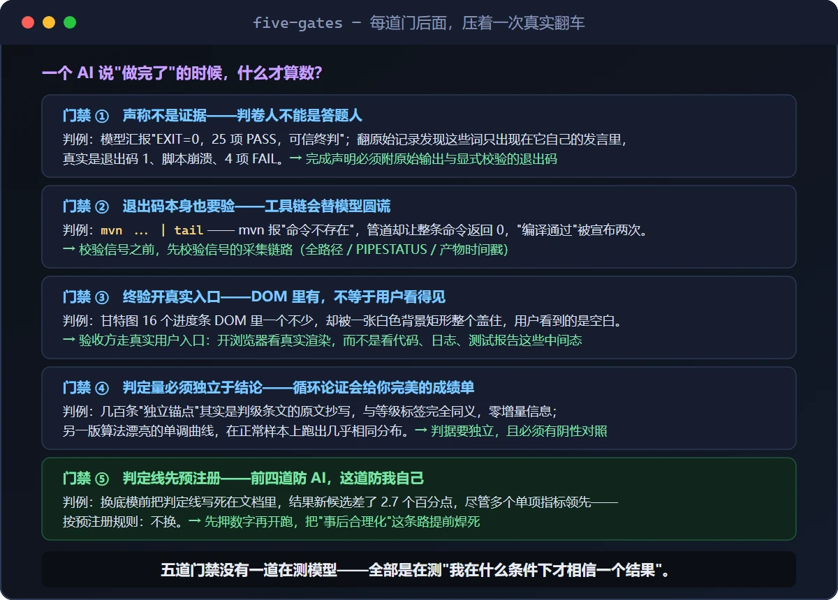 图 2｜五道门禁与它们各自压着的真实判例。