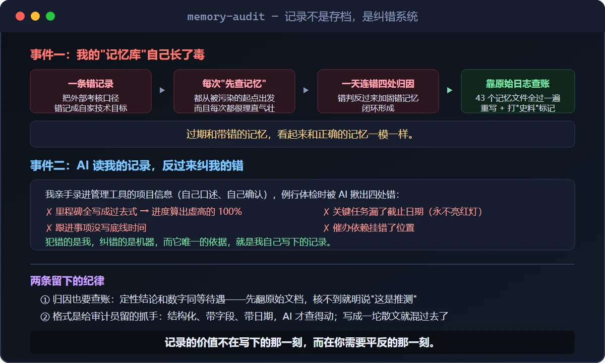图 2｜毒源怎么形成闭环，以及 AI 读我的记录反过来纠出的四处错。