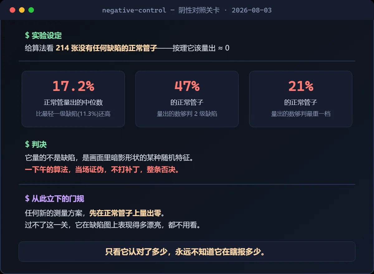 阴性对照实验信息图：214 张正常管子，算法量出中位 17.2%，47% 够判 2 级、21% 够判最重一档——整条测量路线当场证伪