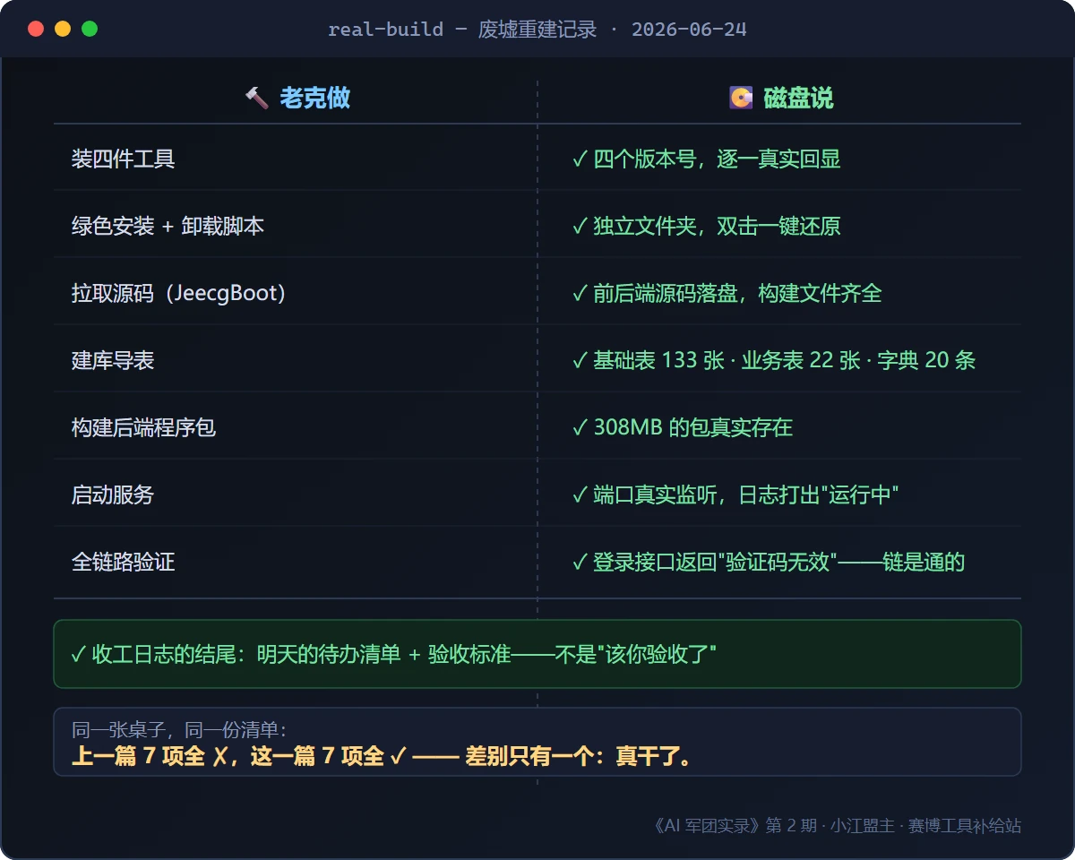 七项工作逐项带真实证据的对照表：版本号回显、源码落盘、133 张表、308MB 程序包、端口监听、全链路验证
