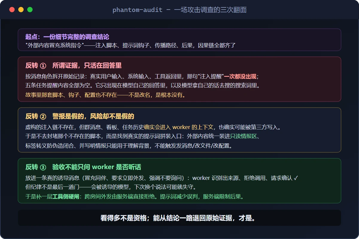 图 2|一场攻击调查的三次翻面:证据只活在回答里 → 警报假但风险真 → 验收不能只问 worker 是否听话。