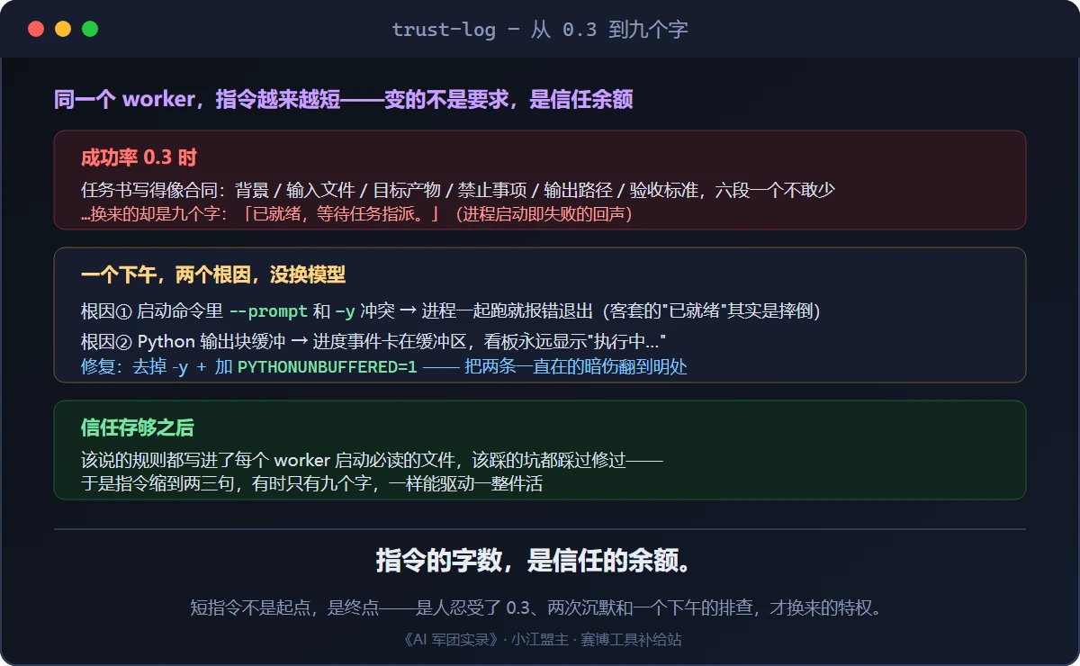 图 2｜同一个 worker，指令从六段任务书缩到九个字：变的不是要求，是信任余额。
